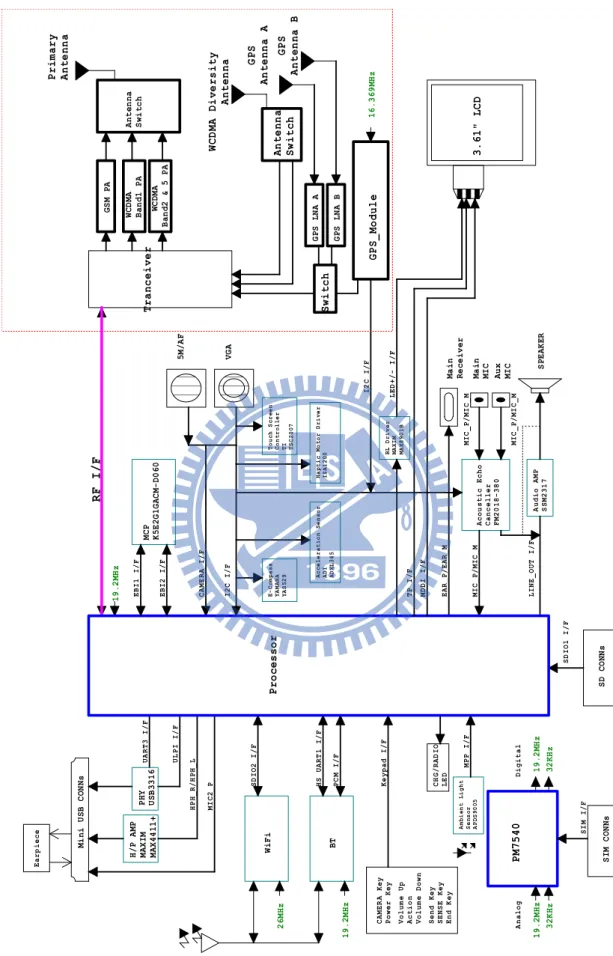 圖 1.4 多模多頻功能存在於一個 PDA 手機 