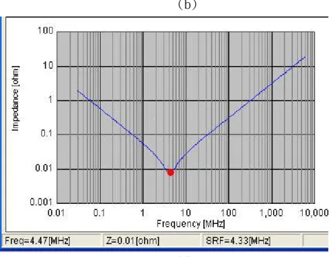 圖 2.20(a) muRata 22pF SRF(b) muRata 1nF SRF(c) muRata 4.7uF SRF 