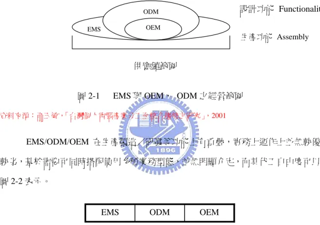 圖 2-1   EMS 與 OEM， ODM 之經營範圍 