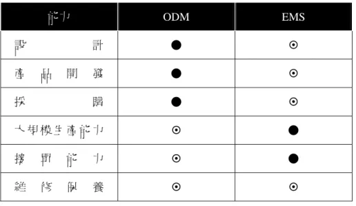 表 2-2  ODM 與 EMS 廠商之能力差異分析  能力  ODM  EMS  設 計  ●  ~  產 品 開 發  ●  ~  採 購  ●  ~  大 規 模 生 產 能 力  ~  ●  接 單 能 力  ~  ●  維 修 保 養  ~  ~  註： ● 表示全部擁有；~表示部份擁有 