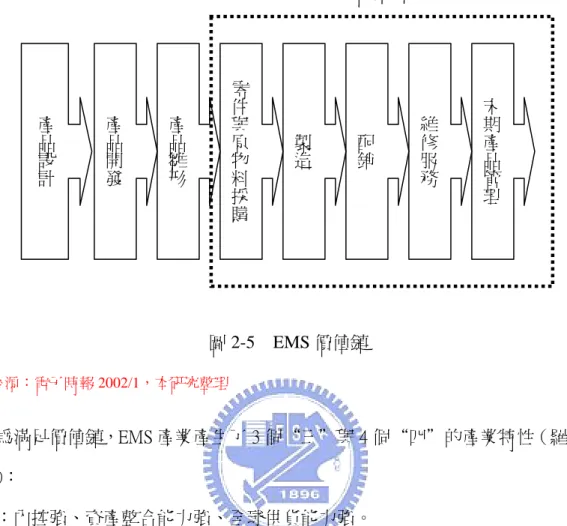 圖 2-5  EMS 價值鏈  資料來源：電子時報 2002/1，本研究整理  為滿足價值鏈，EMS 產業產生了 3 個“三＂與 4 個“四＂的產業特性（羅騎瑩， 2002）：    三強：內控強、資產整合能力強、全球供貨能力強。  三追：追規模經濟、追資金利用率、追產業領導地位。  三低：研發費用低、專利數低、管銷費用低。  四不：不做品牌、不太研發、不好垂直整合、不負擔零組件庫存成本。  四多：用戶多、全球工廠多、產品種類多、購併案件多。  四好：彈性製程轉換技術好、供應鏈管理好、IT 應用好、用戶間信