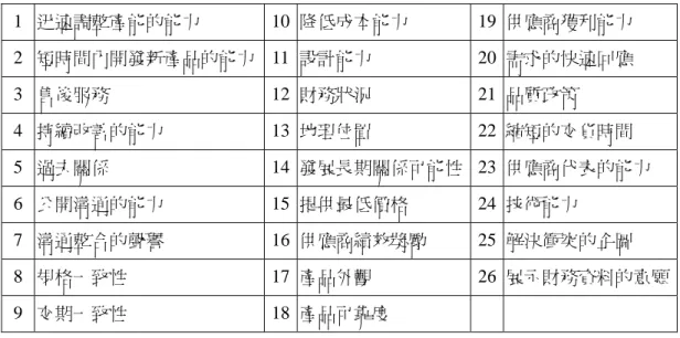 表 2-4  Choi 所提之 26 項供應商評選評估準則  1  迅速調整產能的能力  10 降低成本能力  19 供應商獲利能力  2  短時間內開發新產品的能力 11 設計能力  20 需求的快速回應  3  售後服務  12 財務狀況  21 品質政策  4  持續改善的能力  13 地理位置  22 縮短的交貨時間  5  過去關係  14 發展長期關係可能性 23 供應商代表的能力  6  公開溝通的能力  15 提供最低價格  24 技術能力  7  溝通整合的聲譽  16 供應商績效獎勵  