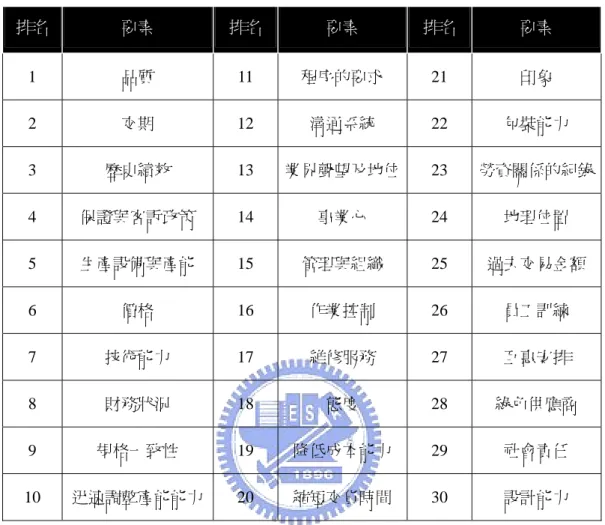 表 2-7  EMS 供應商之特性指標  排名  要素  排名  要素  排名  要素  1  品質 11  程序的要求 21  印象  2  交期 12  溝通系統 22 包裝能力  3  歷史績效 13  業界聲望及地位 23  勞資關係的紀錄 4  保證與客訴政策 14  事業心 24 地理位置  5  生產設備與產能 15  管理與組織 25 過去交易金額  6  價格 16  作業控制 26 員工訓練  7  技術能力 17  維修服務 27 互惠安排  8  財務狀況 18  態度 28  綠色