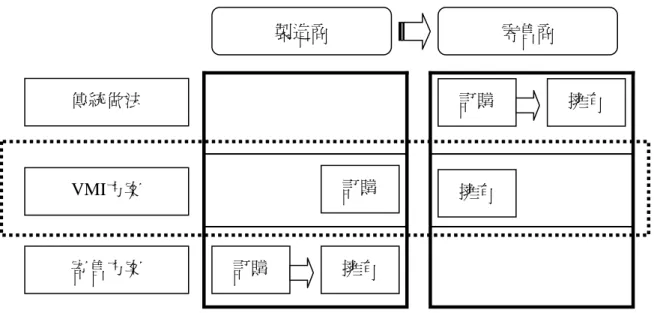 圖 2-7  供應商管理存貨(VMI)方案 資料來源：David A. Taylor/蘇雄義(2005)  VMI 系統作業流程主要分為兩個模組，一個是需求計畫模組：協助供應商作庫 存管理決策，利用準確的預測訊息以及協助供應商決定銷售產品種類、銷售對象、產 品的售價及銷售時機，作為決策參考；第二個是配銷計畫模組；有效的管理庫存量， 利用 VMI 配銷計畫模組可以比較庫存計畫存量和實際庫存量，並得知目前庫存量尚 能維持多久，補貨計畫是依據需求預測與供應商約定的補貨規則（如最小訂購量、配 送前置時間、安全庫存）