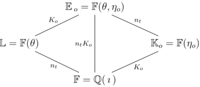Figure 3.1: Field extensions required by the proposed code constructions.