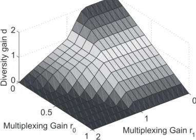 Figure 4.1: Joint MAC-DMT d ∗ {1,2},2 (r 0 , r 1 ) of general MIMO-MAC with two users