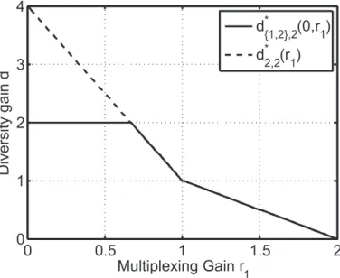 Figure 4.2: Joint MAC-DMT d ∗ {1,2},2 (0, r 1 ) of general MIMO-MAC with two users.