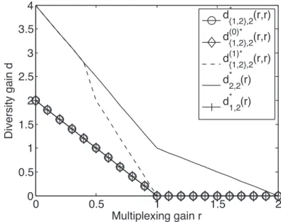 Figure 4.4: Comparison between the joint MAC-DMT and the individual MAC-DMT when r 1 = r 0 = r.