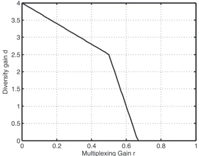 Figure 1.1: The MAC DMT for K = 3 users with n t = 2 and n r = 2.