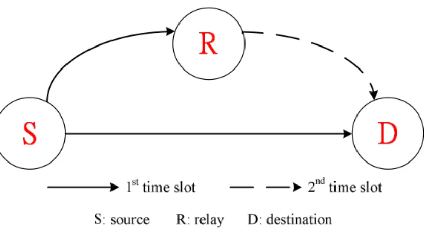 Figure 2.1: A one-way relay network: source S transmits its information to the destination D with the help of relay.