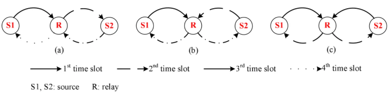 Figure 2.2: A two-way relay network: sources S 1 and S 2 exchange information with each other with the aid of the relay