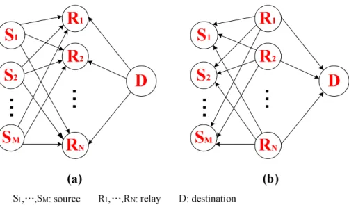Figure 3.2: A multi-source multi-relay network. (a) 1st time slot. In this time slot, each source and destination transmit their information to all relays simultaneously