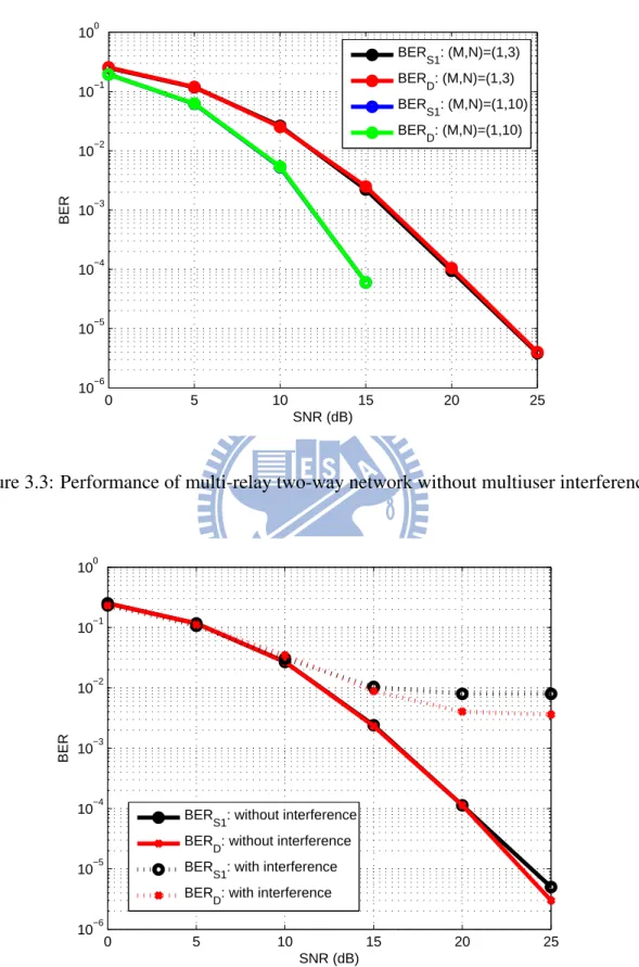 Figure 3.3: Performance of multi-relay two-way network without multiuser interference.