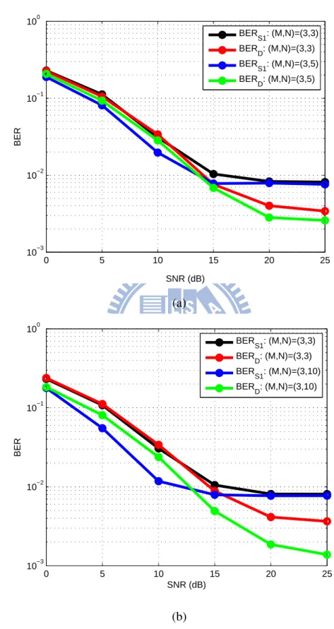 Figure 3.5: Performances of multi-relay two-way network with multiuser interference. (a) comparison of the number of relays: N = 3 and N = 5