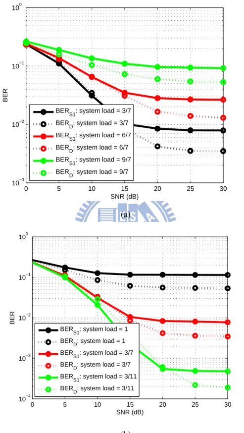 Figure 3.6: Performances of multi-relay two-way network with multiuser interference. (a) comparison of the number of users: M = 3, M = 6 and M = 9
