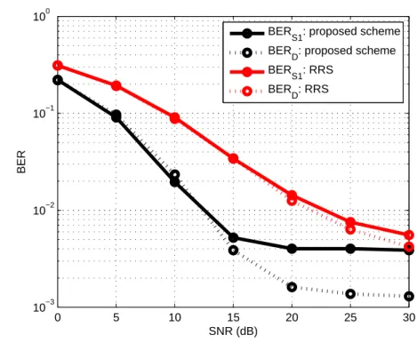 Figure 3.7: Comparison of the proposed algorithm to random RS method.