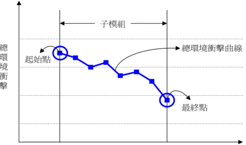 圖 7  環境衝擊變化示意圖 