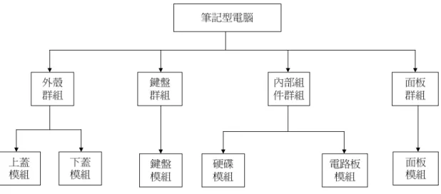 圖 9  筆記型電腦基本組成架構圖  2)  鍵盤群組：在鍵盤群組中，因為鍵盤上面有很多小鍵帽，且材質多為 ABS 所組成，而鍵盤 底部為印刷電路板，所以將鍵帽與鍵盤的印刷電路板合稱為鍵盤模組，以利於拆解及分析。  3)  內部組件群組：在內部組件群組中，區分為硬碟模組與電路板模組，分類原則為考量拆解工 人在拆解時分組的便利性以及回收的價值性，所以在內部組件模組中，將內部的印刷電路板 都歸類於電路板模組；硬碟為每一台筆記型電腦都具有的基本配備，所以也將硬碟歸類於硬 碟模組。  4)  面板群組：在面板群組中