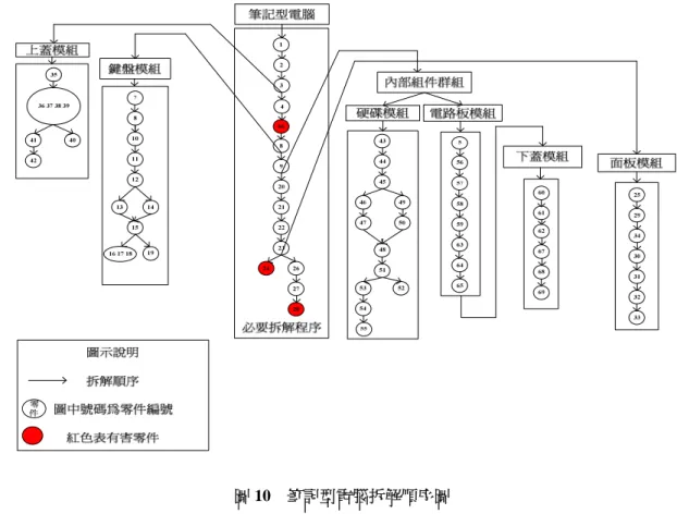 圖 10  筆記型電腦拆解順序圖  件為拆解處理其餘粉碎處理…以此類推，直至第 N+1 個拆解-粉碎分界點時表示模組全部拆解處 理。以硬碟模組為例，共有 13 個零件，所以共可產生 14 個拆解-粉碎分界點（L1~L14），如圖 11 成本效益結構圖所示，因 L1 之成本效益值最大，代表硬碟模組之 EOL 回收方式為全部粉碎 處理。  (5)  評估各模組之拆解粉碎分界點的環境衝擊指標  根據步驟 5 所判定之各模組 EOL 回收方式後，將零件材質之種類、重量、製程方式與相對 應的回收及處置方式輸入至 Si
