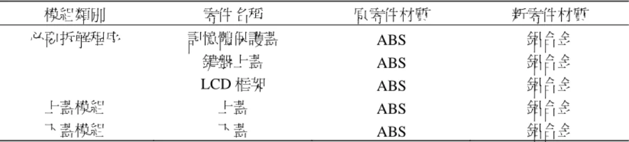 表 5  鋁合金外殼零件資訊表  模組類別  零件名稱  原零件材質  新零件材質  必要拆解程序  記憶體保護蓋  ABS  鋁合金  鍵盤上蓋  ABS  鋁合金  LCD 框架  ABS  鋁合金  上蓋模組  上蓋  ABS  鋁合金  下蓋模組  下蓋  ABS  鋁合金  大多是使用含汞物質的冷陰極管，雖然目前尚未強制限用，但日後必對其產生重大影響。近年 來發光二極體  (light emitting diode, LED)  逐漸蓬勃發展，再加上 LED 具有重量輕以及省電的環 保特性，多家廠