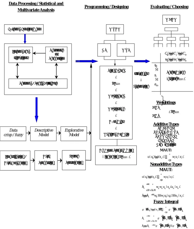 Figure 3.1    Basic Concepts of Course Design for “Research Methods”