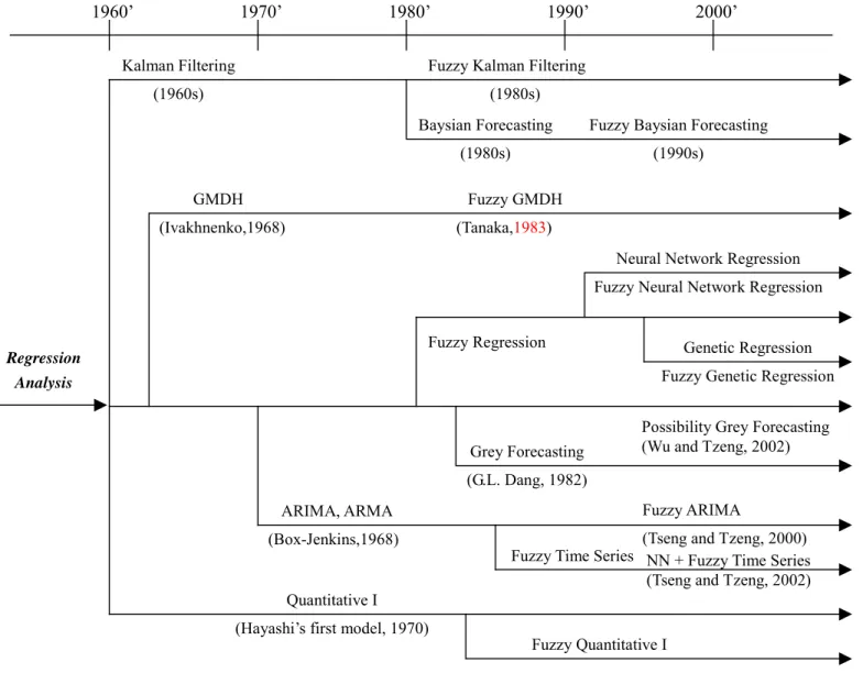 Figure 3.3  Forecasting Model 