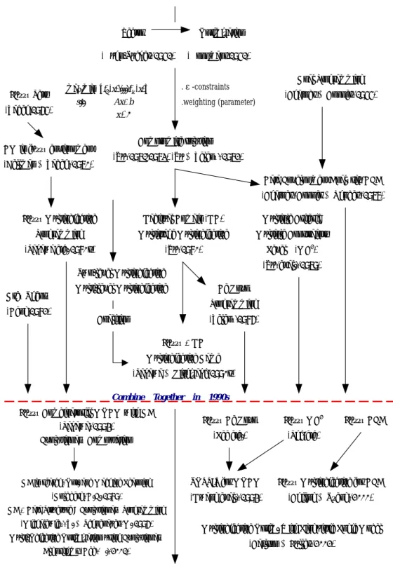 Figure 3.4    Development of Multiple Objective Decision Making 