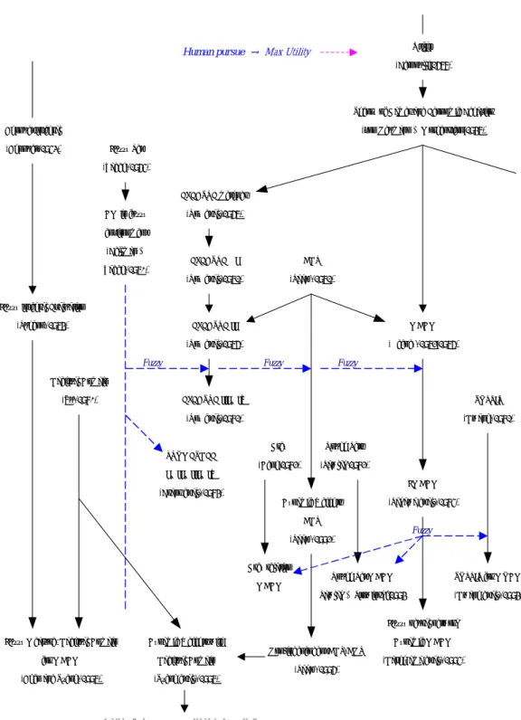 Figure 3.5  Development of Multiple Attribute Decision Making