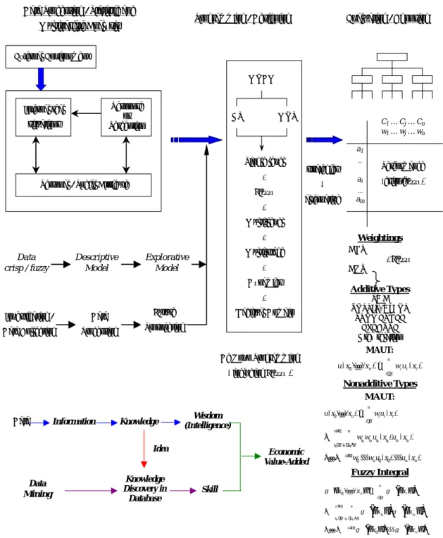 Figure 3.6    Profile of Multiple Criteria Decision-Making 