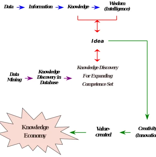 Figure 3.7  Data Analysis for Stage-Level Achieving 
