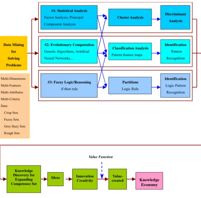 Figure 3.8    Data Mining Concepts of Intelligent Computation in Knowledge Economy 