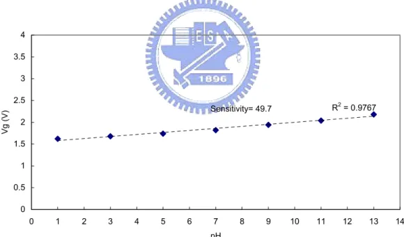 Figure 4-2 pH sensitivity and linearity of ZrO 2  film 