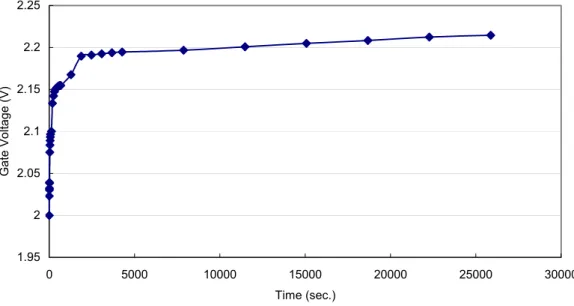 Figure 4-3 Drift characteristic of ZrO 2  film 