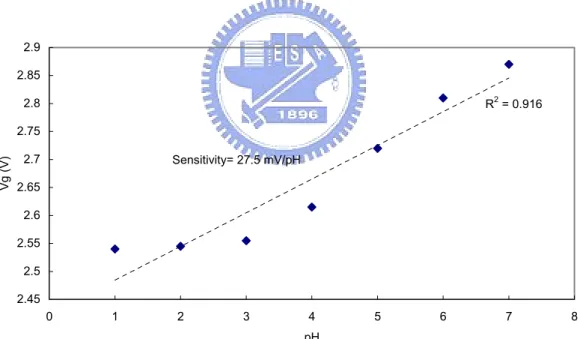 Figure 4-10 pH sensitivity and linearity of Al 2 O 3  film 