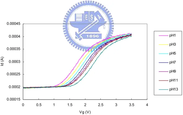 Figure 4-12 I d -V g  characteristics of TiO 2  film on different pH values 