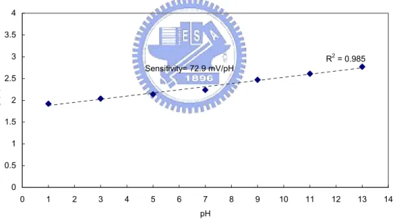 Figure 4-16 pH sensitivity and linearity of Si 3 N 4  film 