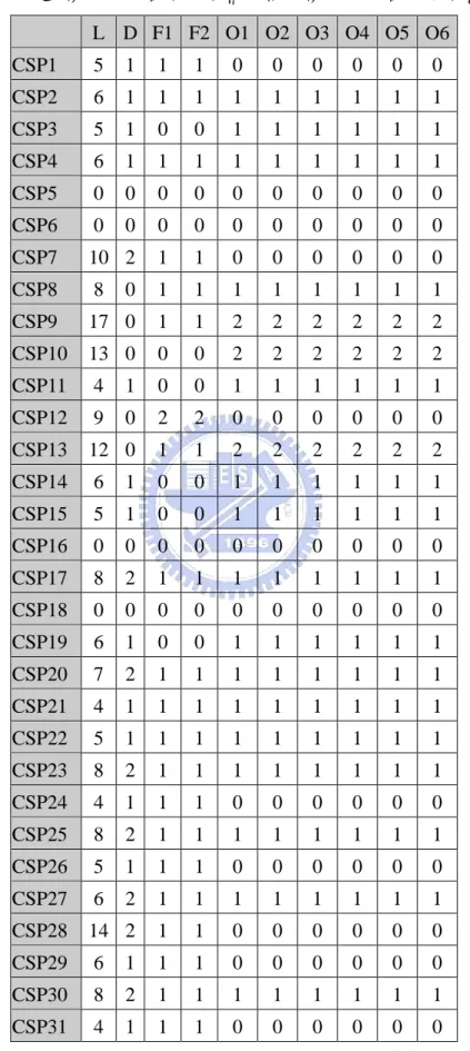 表 6.2 案例一存貨始起解  （註：縱向欄位代表各零件名稱；橫向欄位代表各場站名稱）  L  D  F1 F2 O1 O2 O3 O4 O5 O6  CSP1  5  1  1 1 0 0 0 0 0 0  CSP2  6  1  1 1 1 1 1 1 1 1  CSP3  5  1  0 0 1 1 1 1 1 1  CSP4  6  1  1 1 1 1 1 1 1 1  CSP5  0  0  0 0 0 0 0 0 0 0  CSP6  0  0  0 0 0 0 0 0 0 0  CSP7  