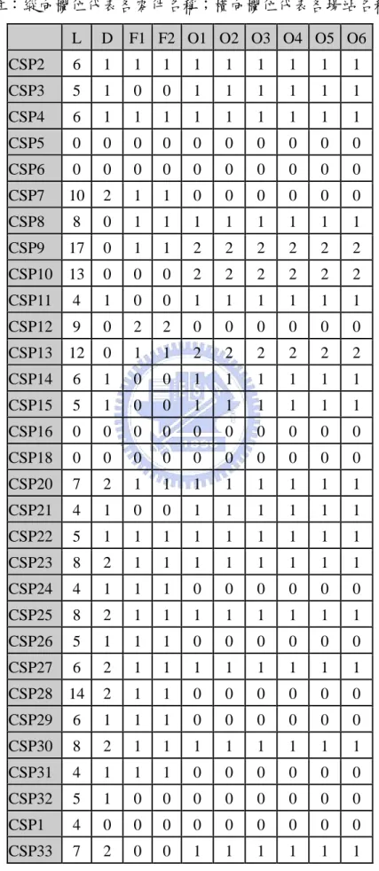 表 7.1 案例二存貨起始解  （註：縱向欄位代表各零件名稱；橫向欄位代表各場站名稱）      L  D  F1 F2 O1 O2 O3 O4 O5 O6  CSP2  6  1  1 1 1 1 1 1 1 1  CSP3  5  1  0 0 1 1 1 1 1 1  CSP4  6  1  1 1 1 1 1 1 1 1  CSP5  0  0  0 0 0 0 0 0 0 0  CSP6  0  0  0 0 0 0 0 0 0 0  CSP7  10  2  1 1 0 0 0 0 0 0  C