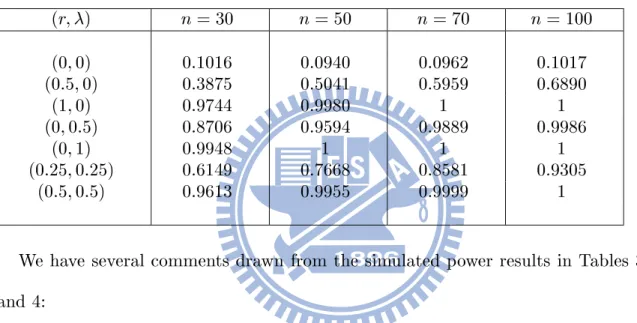 Table 4 . Power performance (  = 0 : 1)