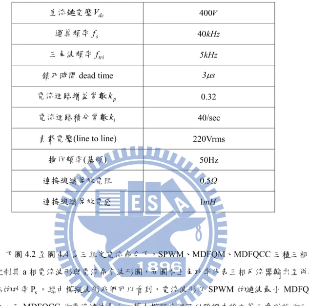 表 4.1  併網型轉換控制參數  直流鏈電壓 V   dc 400 V 運算頻率 f   s 40 kHz 三角波頻率 f   tri 5kHz 鎖死時間 dead time  3  s 電流迴路增益常數 k   p 0.32 電流迴路積分常數 k   i 40/sec 負載電壓(line to line)  220Vrms  操作頻率(基頻)  50Hz  連接線端等效電阻  0 