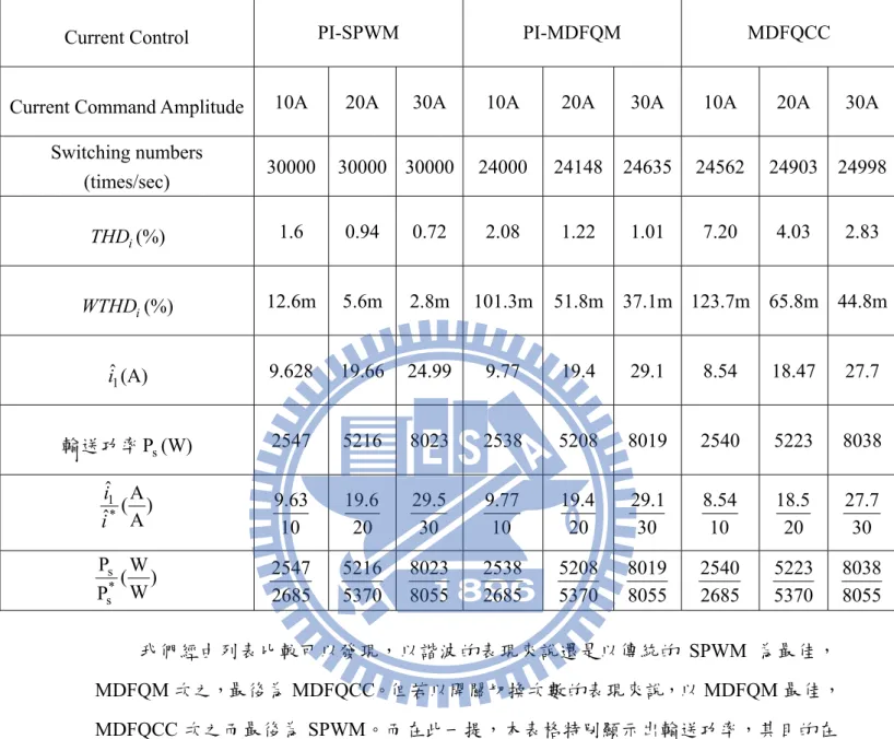 表 4.2 併網型三相電流控制比較表 