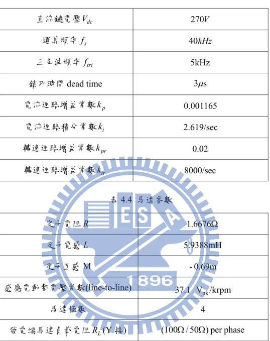 表 4.3  反流器參數與控制參數  直流鏈電壓 V dc 270 V 運算頻率 f s 40 kHz 三角波頻率 f tri 5kHz 鎖死時間 dead time  3  s 電流迴路增益常數 k p 0.001165  電流迴路積分常數 k i 2.619/sec 轉速迴路增益常數 k pr 0.02 轉速迴路增益常數 k ir 8000/sec 表 4.4  馬達參數  定子電阻 R 1.6676  定子電感 L   5.9388mH 定子互感 M  - 0.69m 感應電動勢電壓常數(line