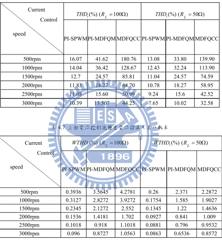 表 4.6  三相電流控制總電流諧波失真比較表 