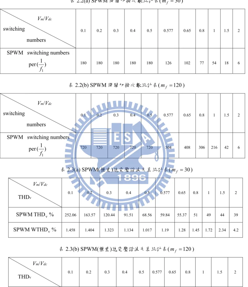 表 2.2(a) SPWM 開關切換次數統計表( m f  30 )  0.1 0.2 0.3 0.4 0.5 0.577 0.65  0.8  1  1.5 2  SPWM  switching numbers  per ( 1 ) f 1 180 180 180 180 180  126  102 77 54 18 6  表 2.2(b) SPWM 開關切換次數統計表( m f  120 )  0.1 0.2 0.3 0.4 0.5 0.577 0.65  0.8  1  1.5 2  SPWM  