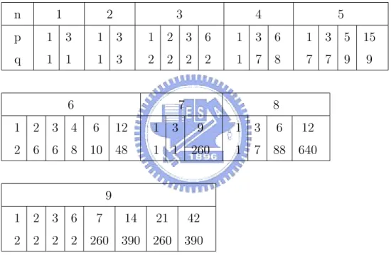 Table 2.2 presents the numbers and periods of cycles of T n×3 . For brevity, only n = 1 to 9 are listed