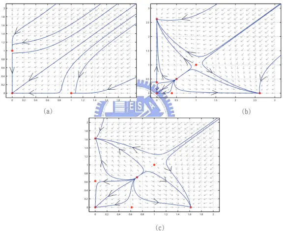 Figure 3: In figure (a), (0, 0) is stable equilibrium and (1, 0), (0, 1) are saddle points