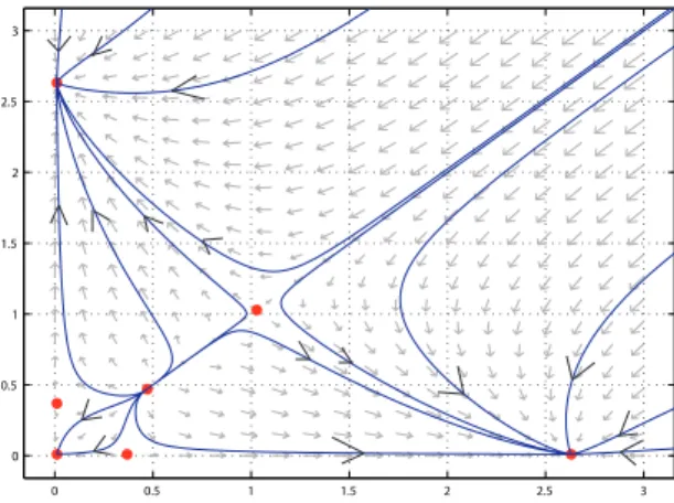 Figure 4: If the leak is small, it does not have a major effect on the system. In addition, it has seven equilibria.