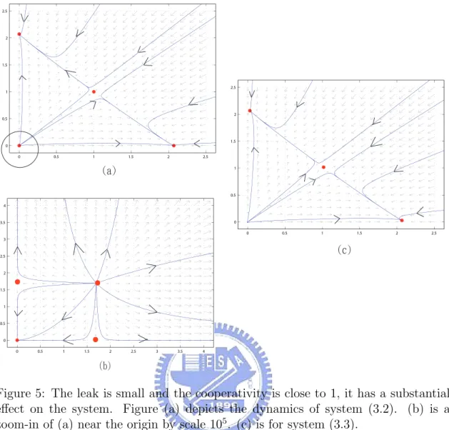 Figure 5: The leak is small and the cooperativity is close to 1, it has a substantial effect on the system
