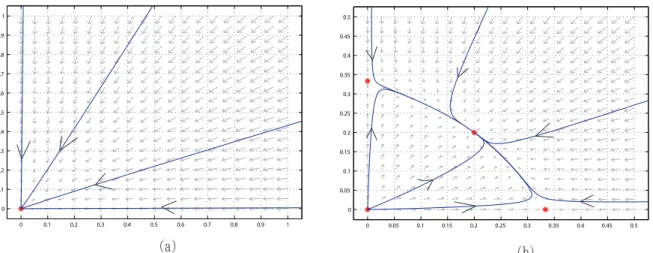 Figure 8: In figure (a), (0, 0) is stable. In (b), (0.2, 0.2) is stable; moreover, (0, 0), (1/3, 0), (0, 1/3) are unstable (Example 4.1).