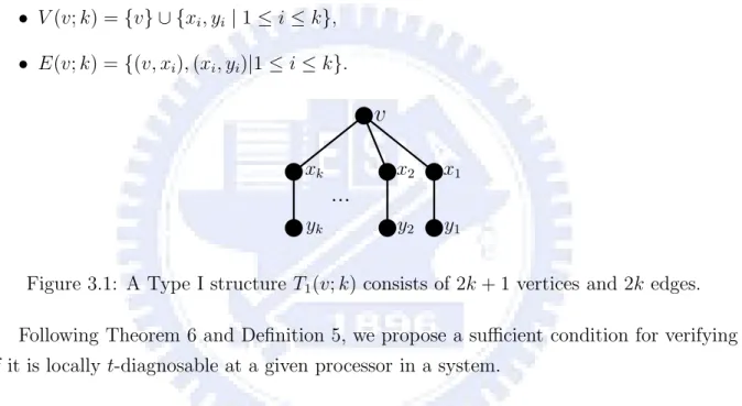 Figure 3.1: A Type I structure T 1 (v; k) consists of 2k + 1 vertices and 2k edges. Following Theorem 6 and Definition 5, we propose a sufficient condition for verifying if it is locally t-diagnosable at a given processor in a system.
